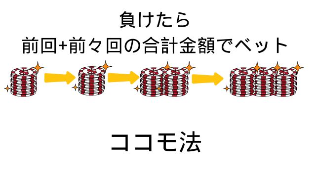 ココモ法