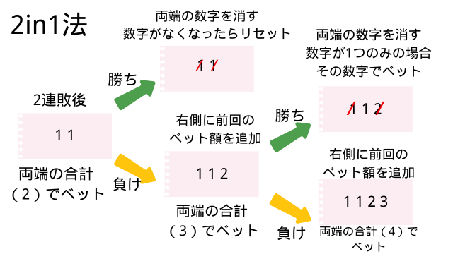 2in1法