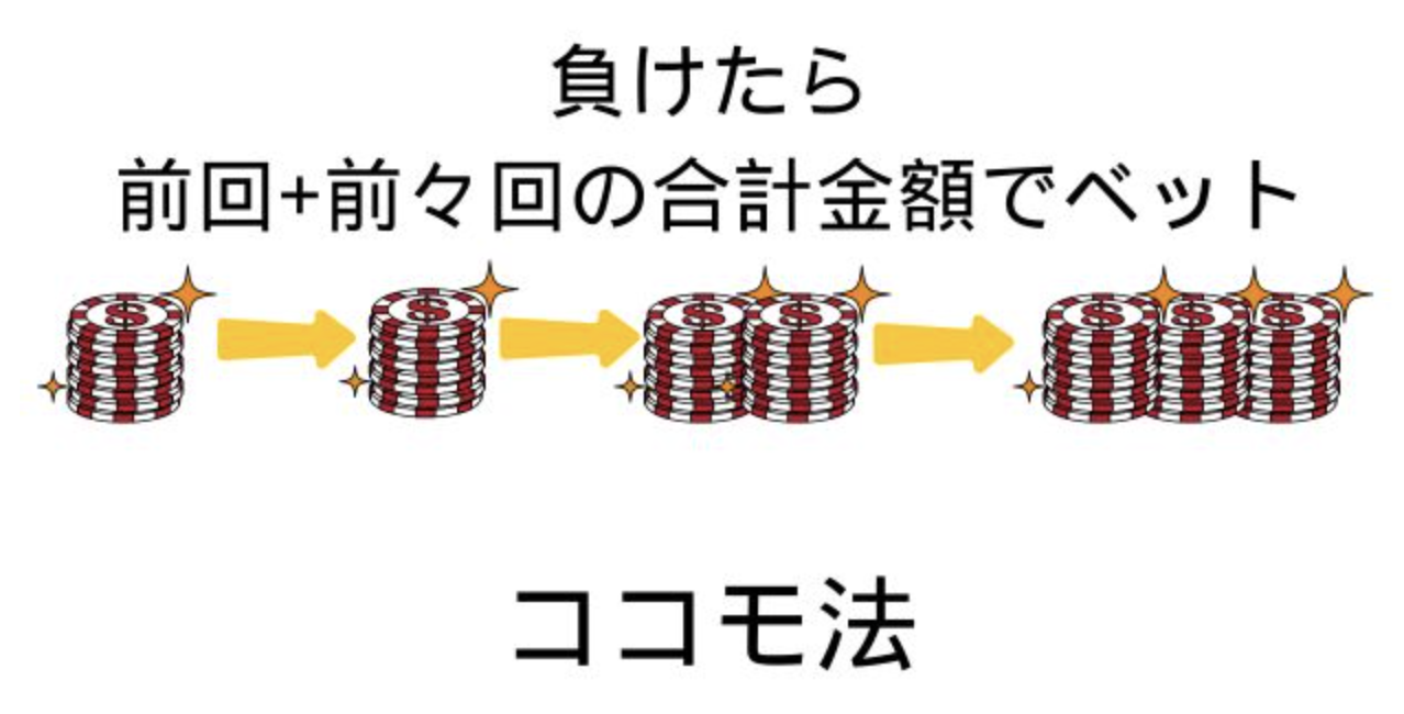 ココモ法